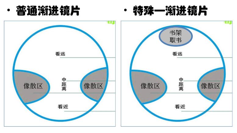 　漸進(jìn)多焦鏡，三個(gè)光區完美結合，一鏡解決看遠看近
