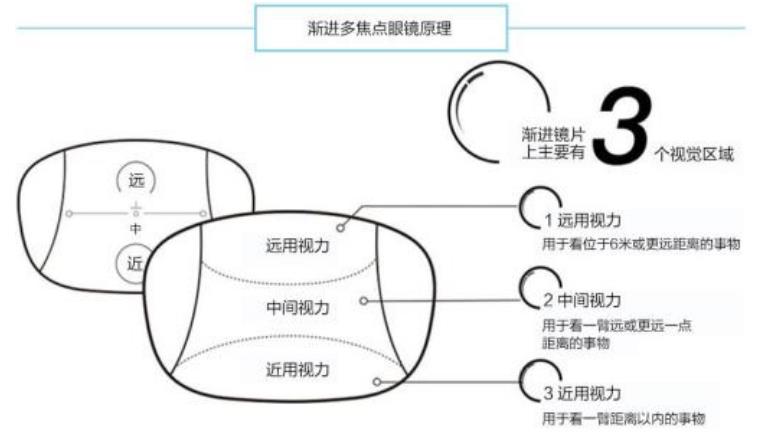 老花鏡技術(shù)革命，漸進(jìn)多焦鏡才是最佳解決方案