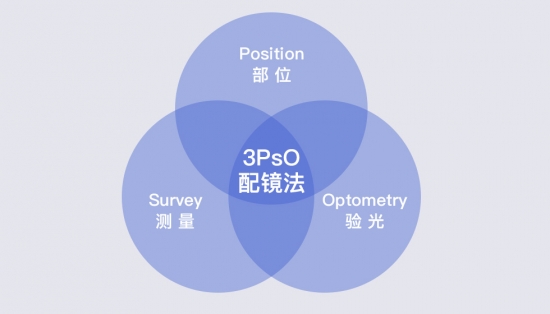美麗島：一副遠近清晰的老花鏡，全天配戴都不用摘的漸進(jìn)多焦鏡