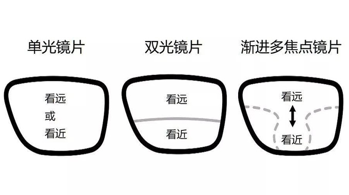 美麗島多焦鏡：漸進(jìn)多焦鏡的優(yōu)點(diǎn)有哪些，老花眼遠用近用應該注意什么