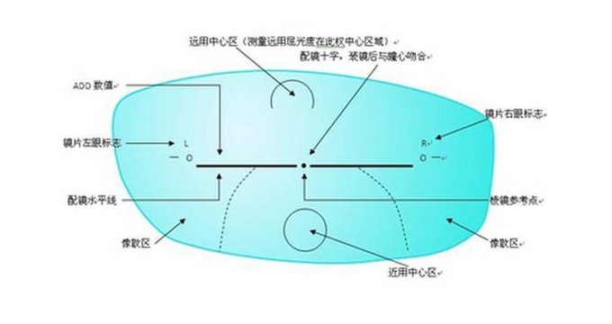 美麗島多焦鏡：老花眼配戴老花鏡，千萬(wàn)不要網(wǎng)購成品鏡