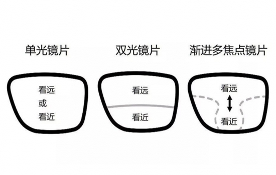 美麗島多焦鏡：過(guò)去是老花鏡現在是多焦鏡，中老年視力健康受關(guān)注