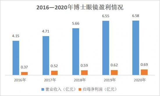 美麗島：誰(shuí)來(lái)為3.9億近視老花眼負責？